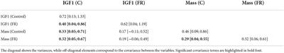 Corrigendum: Food restriction reveals individual differences in insulin-like growth factor-1 reaction norms